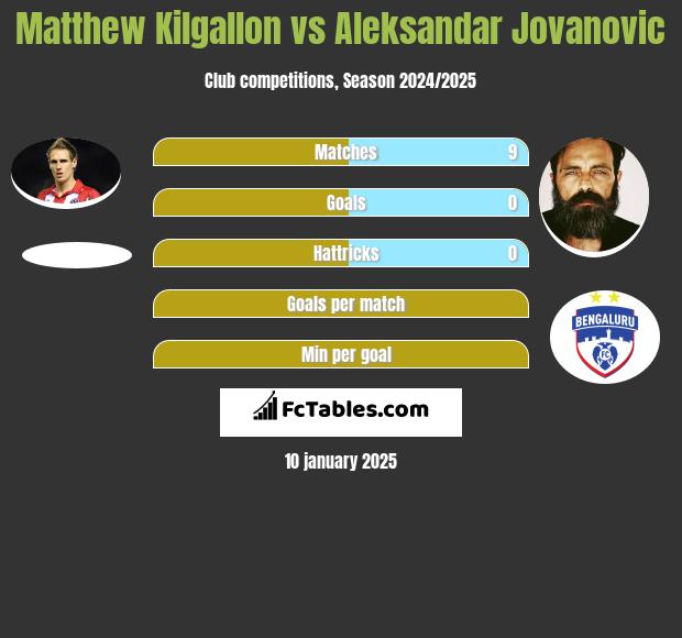 Matthew Kilgallon vs Aleksandar Jovanovic h2h player stats