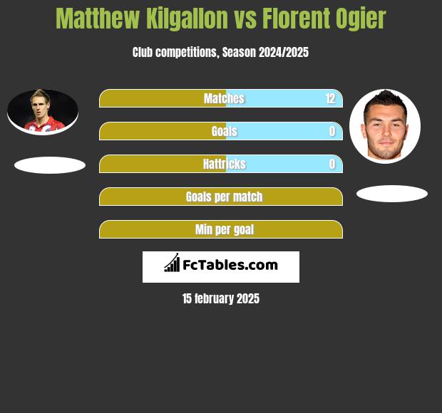 Matthew Kilgallon vs Florent Ogier h2h player stats