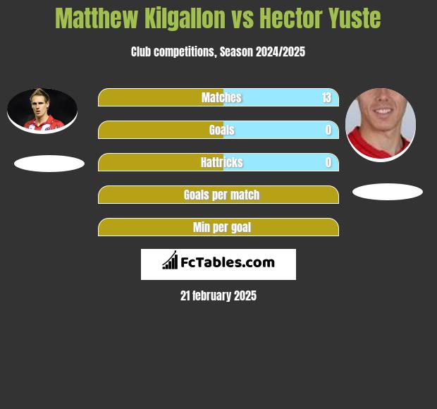 Matthew Kilgallon vs Hector Yuste h2h player stats