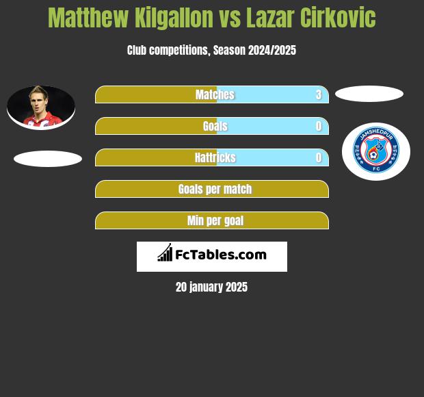 Matthew Kilgallon vs Lazar Cirković h2h player stats