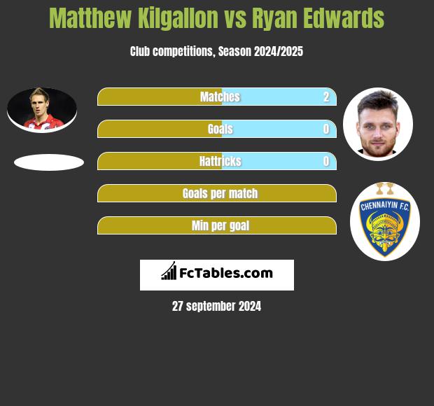 Matthew Kilgallon vs Ryan Edwards h2h player stats