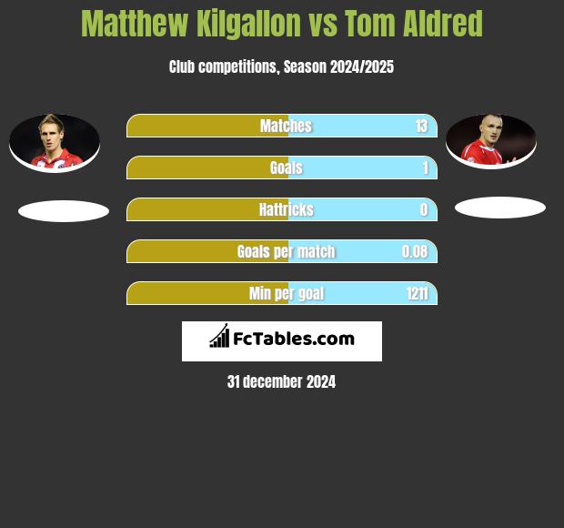 Matthew Kilgallon vs Tom Aldred h2h player stats