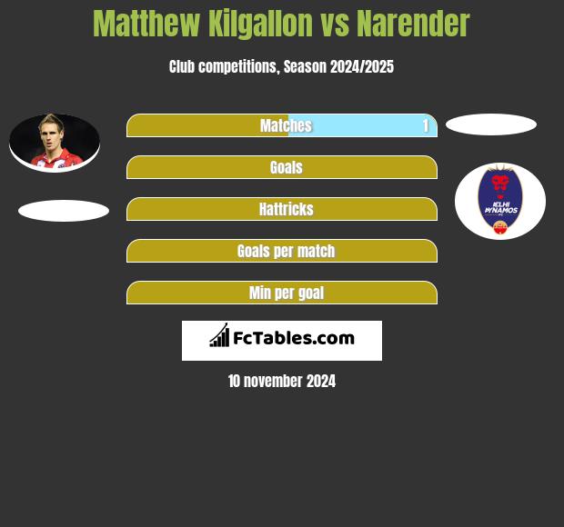 Matthew Kilgallon vs Narender h2h player stats