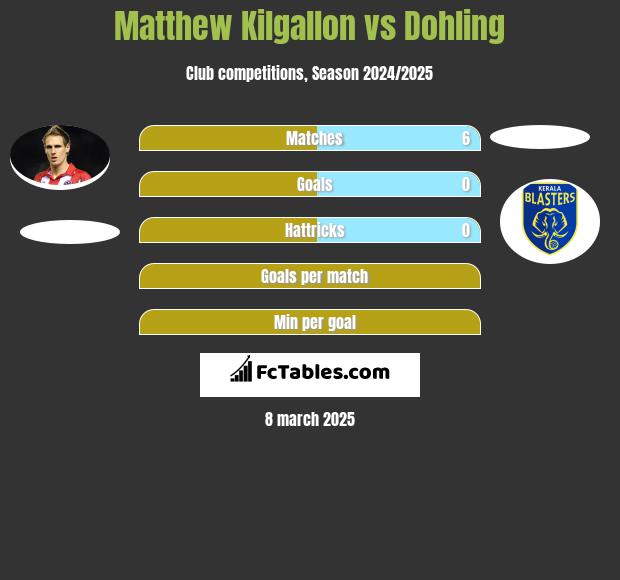 Matthew Kilgallon vs Dohling h2h player stats