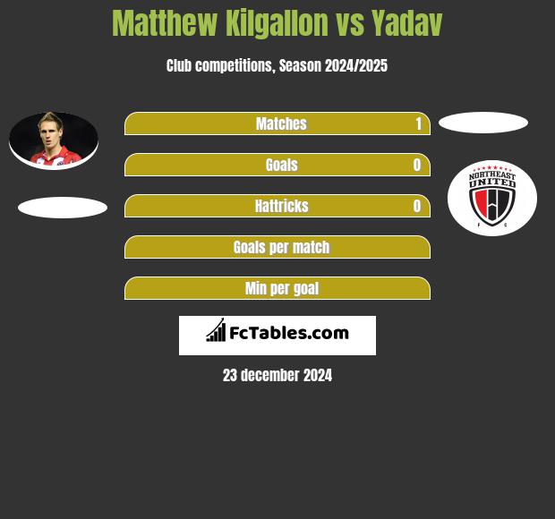 Matthew Kilgallon vs Yadav h2h player stats