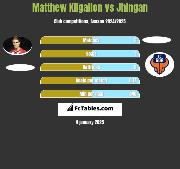 Matthew Kilgallon vs Jhingan h2h player stats