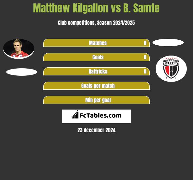 Matthew Kilgallon vs B. Samte h2h player stats