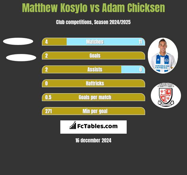 Matthew Kosylo vs Adam Chicksen h2h player stats