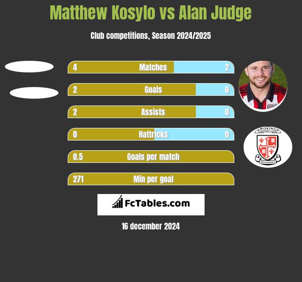 Matthew Kosylo vs Alan Judge h2h player stats