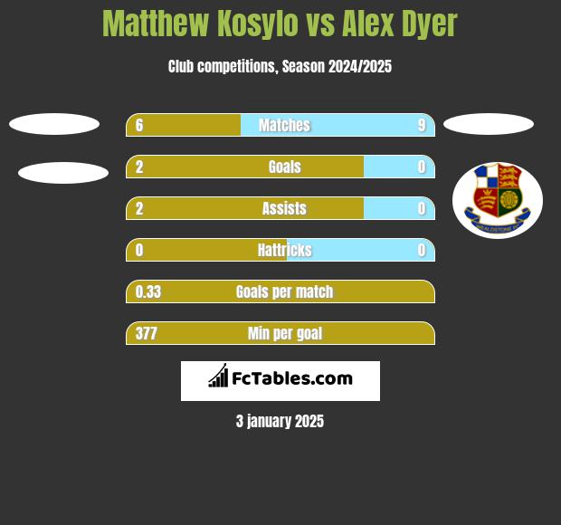 Matthew Kosylo vs Alex Dyer h2h player stats