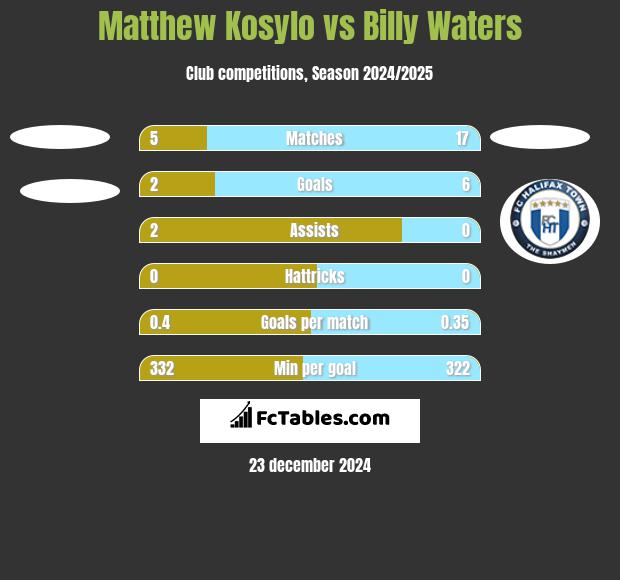 Matthew Kosylo vs Billy Waters h2h player stats