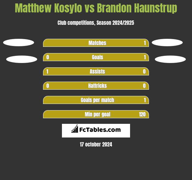 Matthew Kosylo vs Brandon Haunstrup h2h player stats