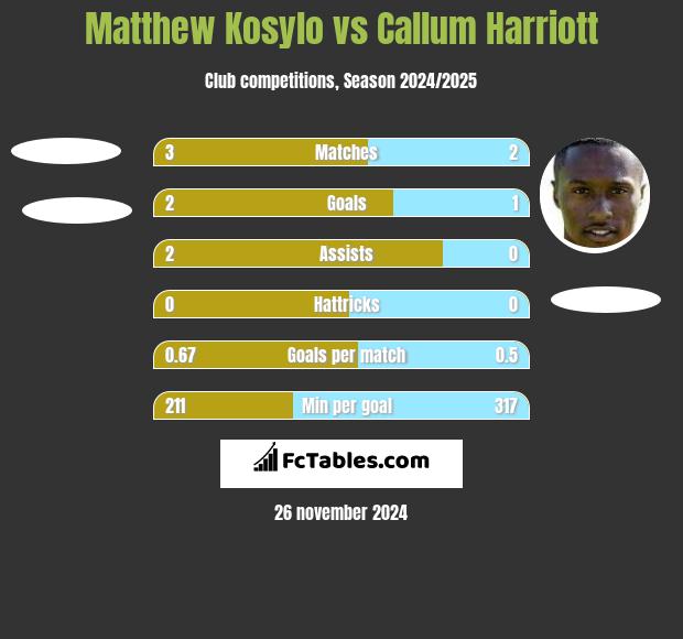 Matthew Kosylo vs Callum Harriott h2h player stats