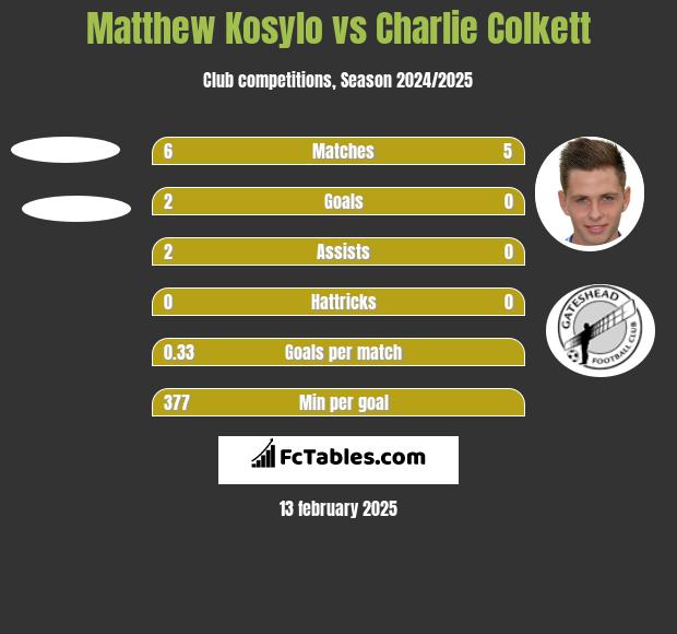 Matthew Kosylo vs Charlie Colkett h2h player stats