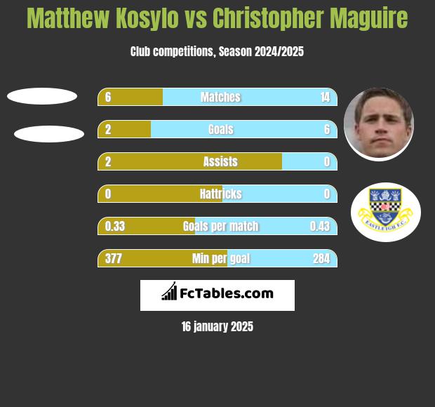 Matthew Kosylo vs Christopher Maguire h2h player stats