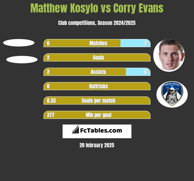 Matthew Kosylo vs Corry Evans h2h player stats