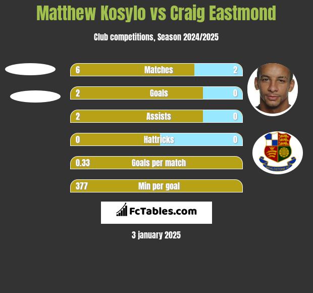 Matthew Kosylo vs Craig Eastmond h2h player stats