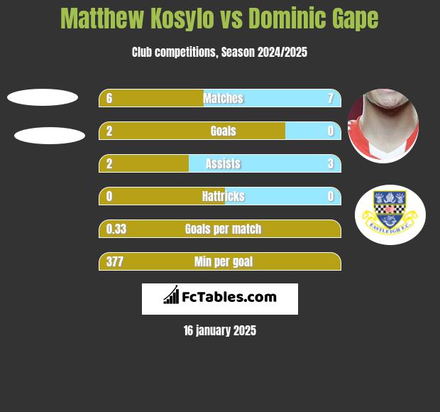 Matthew Kosylo vs Dominic Gape h2h player stats