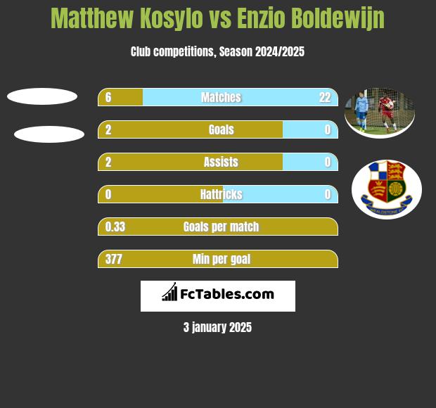 Matthew Kosylo vs Enzio Boldewijn h2h player stats