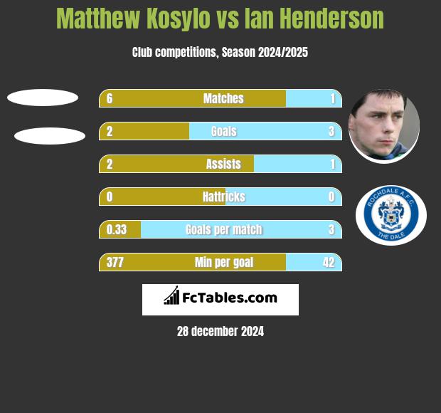 Matthew Kosylo vs Ian Henderson h2h player stats