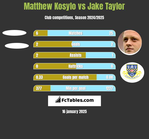 Matthew Kosylo vs Jake Taylor h2h player stats