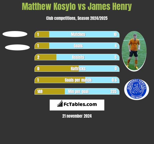 Matthew Kosylo vs James Henry h2h player stats