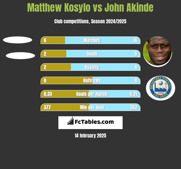 Matthew Kosylo vs John Akinde h2h player stats