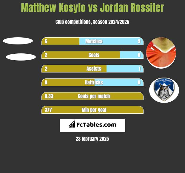 Matthew Kosylo vs Jordan Rossiter h2h player stats