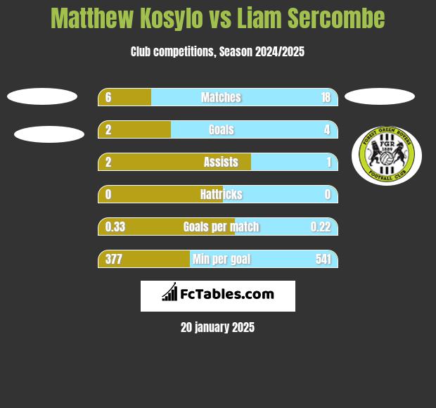 Matthew Kosylo vs Liam Sercombe h2h player stats