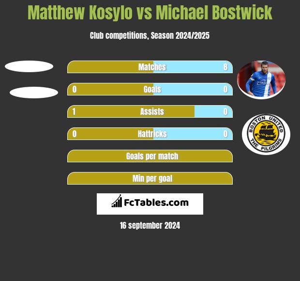 Matthew Kosylo vs Michael Bostwick h2h player stats