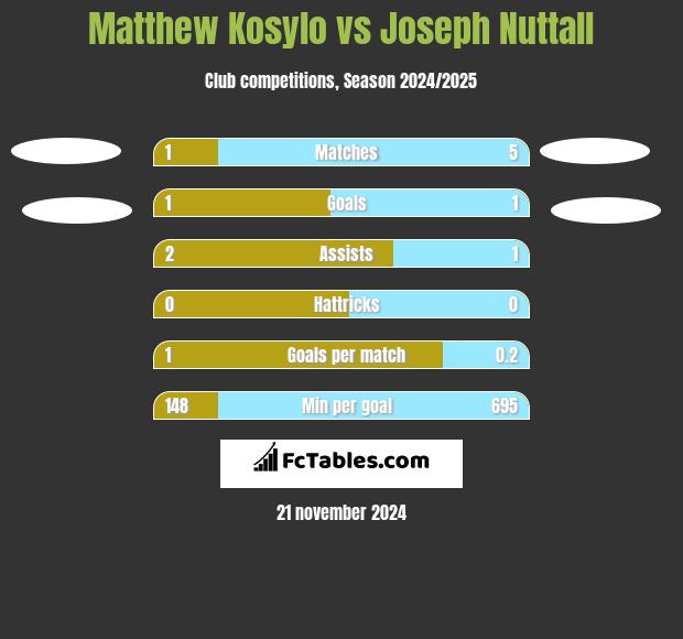 Matthew Kosylo vs Joseph Nuttall h2h player stats