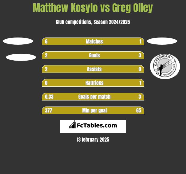 Matthew Kosylo vs Greg Olley h2h player stats