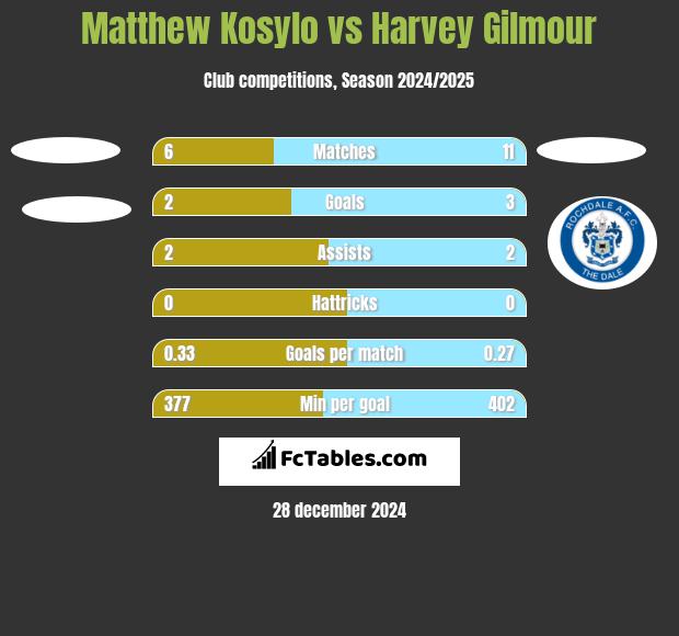 Matthew Kosylo vs Harvey Gilmour h2h player stats