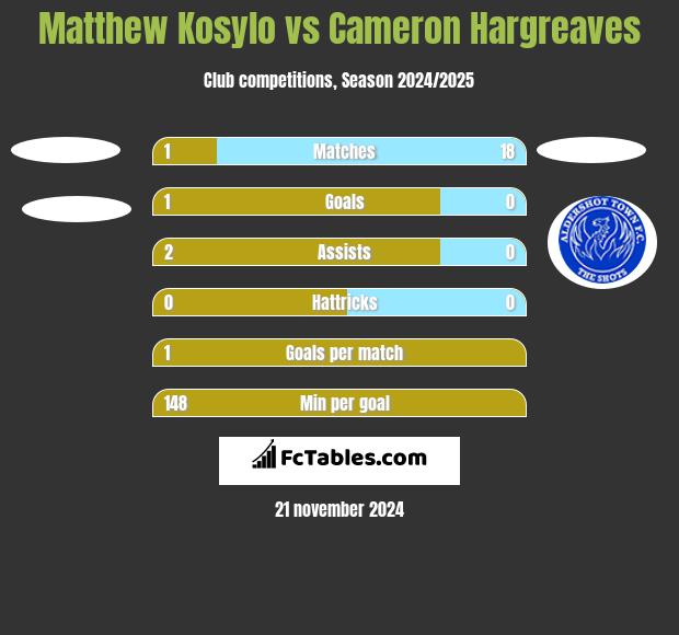 Matthew Kosylo vs Cameron Hargreaves h2h player stats