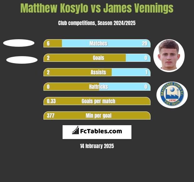 Matthew Kosylo vs James Vennings h2h player stats