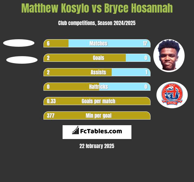 Matthew Kosylo vs Bryce Hosannah h2h player stats