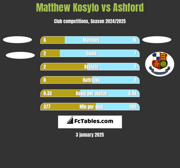 Matthew Kosylo vs Ashford h2h player stats