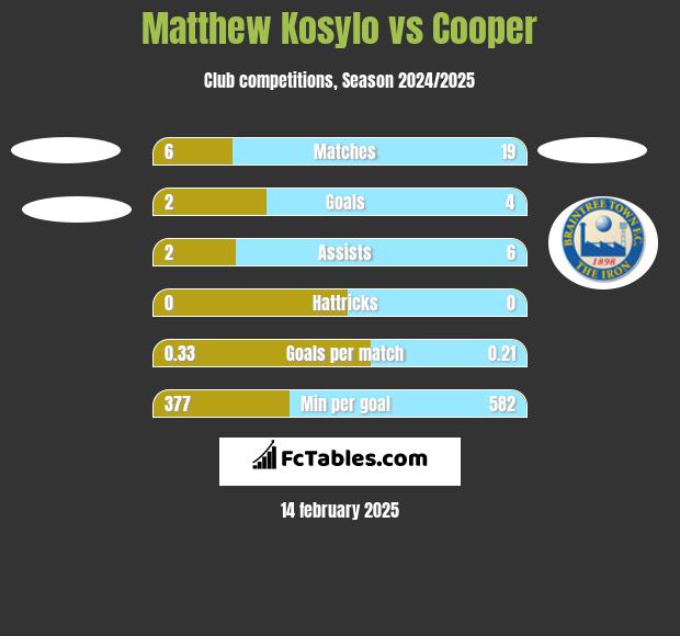 Matthew Kosylo vs Cooper h2h player stats