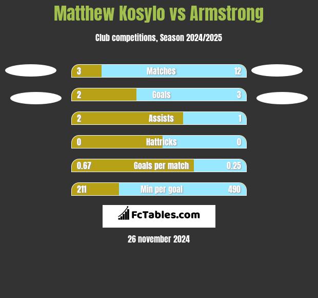 Matthew Kosylo vs Armstrong h2h player stats