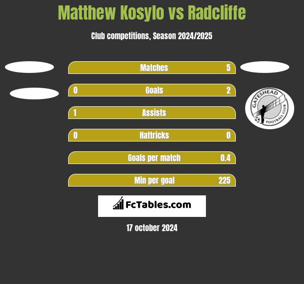 Matthew Kosylo vs Radcliffe h2h player stats