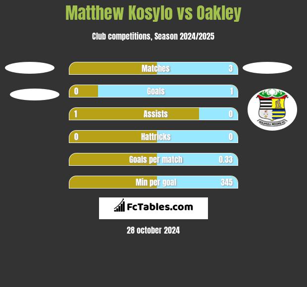 Matthew Kosylo vs Oakley h2h player stats