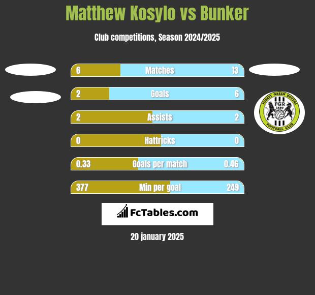 Matthew Kosylo vs Bunker h2h player stats