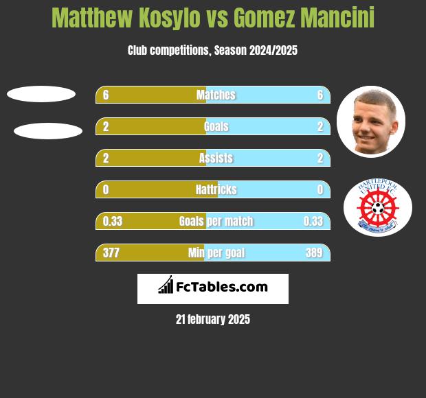 Matthew Kosylo vs Gomez Mancini h2h player stats