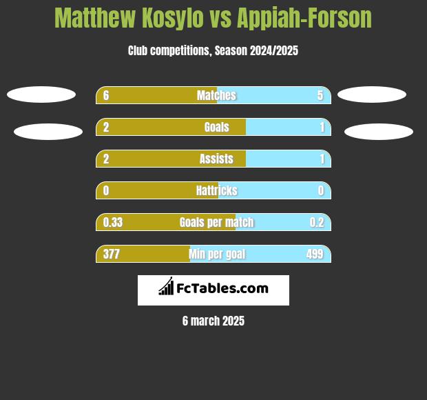 Matthew Kosylo vs Appiah-Forson h2h player stats