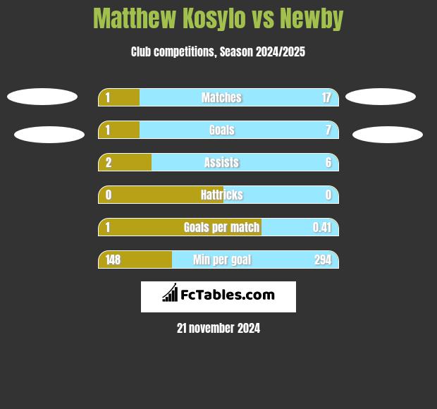 Matthew Kosylo vs Newby h2h player stats