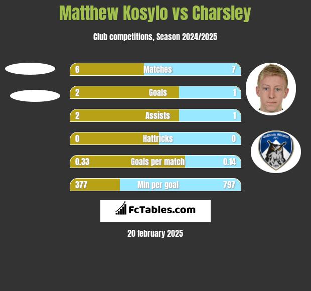 Matthew Kosylo vs Charsley h2h player stats