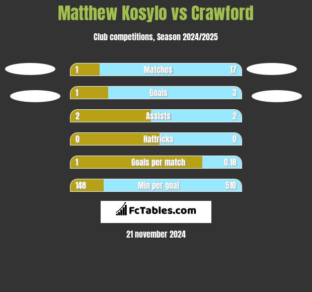 Matthew Kosylo vs Crawford h2h player stats