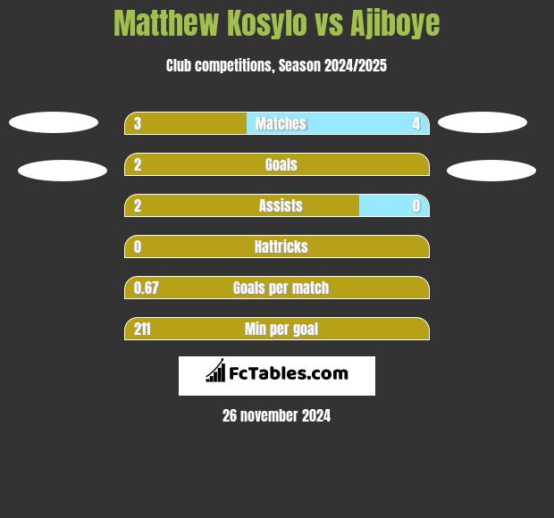 Matthew Kosylo vs Ajiboye h2h player stats