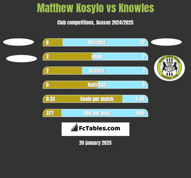 Matthew Kosylo vs Knowles h2h player stats