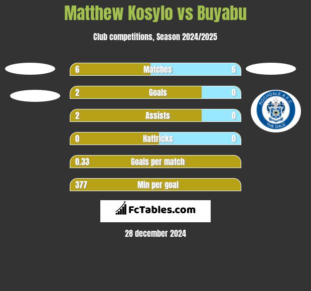 Matthew Kosylo vs Buyabu h2h player stats